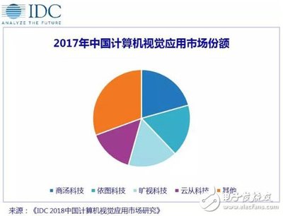 AI四小龍引領(lǐng)風(fēng)潮，計(jì)算機(jī)視覺應(yīng)用市場格局初定——解讀IDC《2018中國計(jì)算機(jī)視覺應(yīng)用市場研究報(bào)告》